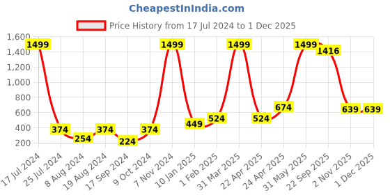 myntra.com BAESD Boys Typography Printed Hooded Pure Cotton Pullover baesd Price History Graph from 17 Jul 2024 to 1 Dec 2025
