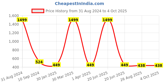 myntra.com BAESD Boys Typography Printed Hooded Tailored Jacket With Attached T-shirt baesd Price History Graph from 31 Aug 2024 to 4 Oct 2025