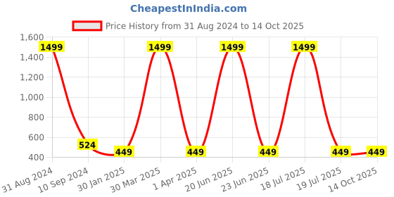 myntra.com BAESD Boys Typography Printed Hooded Tailored Jacket With Attached T-shirt baesd Price History Graph from 31 Aug 2024 to 13 Oct 2025
