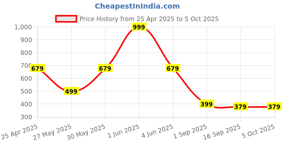 myntra.com BAESD Boys Typography Printed Joggers baesd Price History Graph from 25 Apr 2025 to 4 Oct 2025