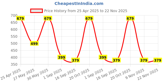 myntra.com BAESD Boys Typography Printed Joggers baesd Price History Graph from 25 Apr 2025 to 22 Nov 2025