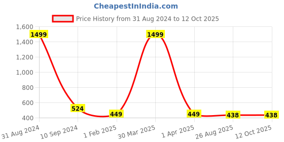 myntra.com BAESD Boys Typography Printed Lightweight Bomber Jacket With Attached T-shirt baesd Price History Graph from 31 Aug 2024 to 12 Oct 2025