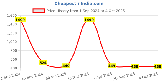 myntra.com BAESD Boys Typography Printed Lightweight Denim Jacket with Attached T-shirt baesd Price History Graph from 1 Sep 2024 to 4 Oct 2025
