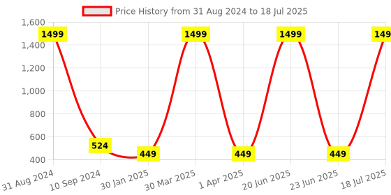 myntra.com BAESD Boys Typography Printed Lightweight Open Front Jacket With Attached T-Shirt baesd Price History Graph from 31 Aug 2024 to 23 Jun 2025