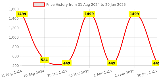 myntra.com BAESD Boys Typography Printed Lightweight Open Front Jacket With Attached T-Shirt baesd Price History Graph from 31 Aug 2024 to 20 Jun 2025