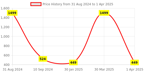 myntra.com BAESD Boys Typography Printed Lightweight Open Front Jacket With Attached T-Shirt baesd Price History Graph from 31 Aug 2024 to 1 Apr 2025