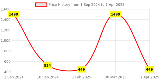 myntra.com BAESD Boys Typography Printed Lightweight Open Front  Jacket With Attached T-shirt baesd Price History Graph from 1 Sep 2024 to 1 Apr 2025