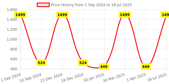 myntra.com BAESD Boys Typography Printed Lightweight Open Front  Jacket With Attached T-shirt baesd Price History Graph from 1 Sep 2024 to 1 Apr 2025