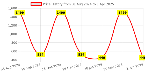 myntra.com BAESD Boys Typography Printed Lightweight Open Front  Jacket With Attached T-shirt baesd Price History Graph from 31 Aug 2024 to 1 Apr 2025