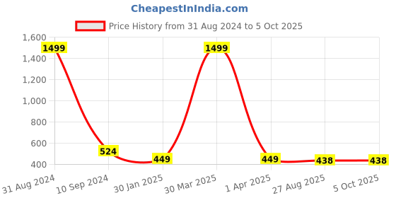 myntra.com BAESD Boys Typography Printed Lightweight Tailored Jacket with Attached T-shirt baesd Price History Graph from 31 Aug 2024 to 4 Oct 2025