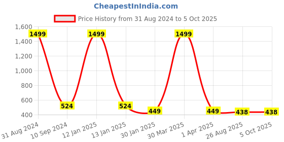 myntra.com BAESD Boys Typography Printed Lightweight Tailored Jacket with Attached T-shirt baesd Price History Graph from 31 Aug 2024 to 4 Oct 2025