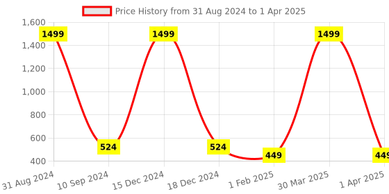 myntra.com BAESD Boys Typography Printed Lightweight Tailored Jacket With Attached T-shirt baesd Price History Graph from 31 Aug 2024 to 1 Apr 2025