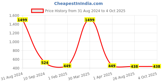 myntra.com BAESD Boys Typography Printed Lightweight Tailored Jacket With Attached T-shirt baesd Price History Graph from 31 Aug 2024 to 4 Oct 2025