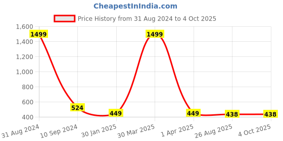 myntra.com BAESD Boys Typography Printed Lightweight Tailored Jacket With Attached T-shirt baesd Price History Graph from 31 Aug 2024 to 4 Oct 2025