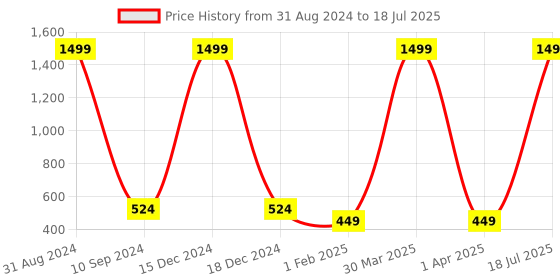 myntra.com BAESD Boys Typography Printed Lightweight Tailored Jacket With Attached T-shirt baesd Price History Graph from 31 Aug 2024 to 1 Apr 2025