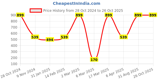 myntra.com BAESD Boys Typography Printed Long Sleeves Cotton T-shirt baesd Price History Graph from 28 Oct 2024 to 26 Oct 2025