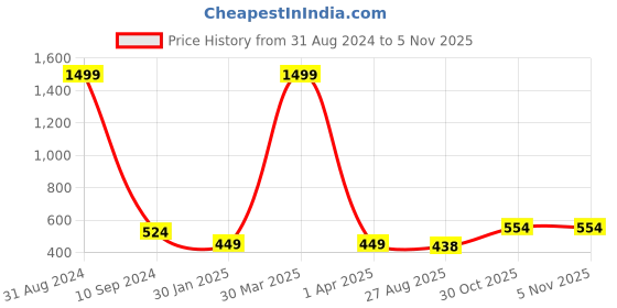 myntra.com BAESD Boys Typography Printed Mandarin Collar Tailored Jacket With Attached T-shirt baesd Price History Graph from 31 Aug 2024 to 4 Nov 2025