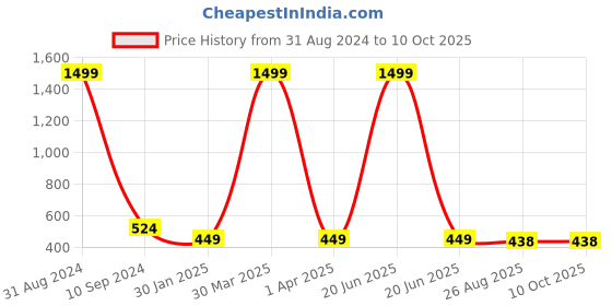 myntra.com BAESD Boys Typography Printed Mandarin Collar Tailored Jacket With Attached T-shirt baesd Price History Graph from 31 Aug 2024 to 9 Oct 2025
