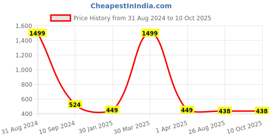 myntra.com BAESD Boys Typography Printed Mandarin Collar Tailored Jacket With Attached T-shirt baesd Price History Graph from 31 Aug 2024 to 9 Oct 2025