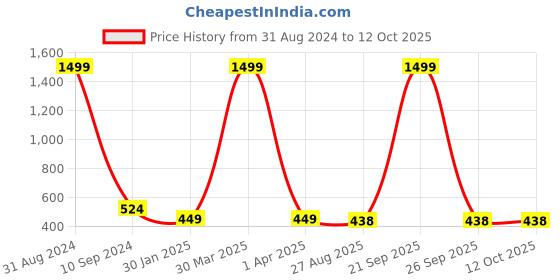 myntra.com BAESD Boys Typography Printed Mandarin Collar Tailored Jacket With Attached T-shirt baesd Price History Graph from 31 Aug 2024 to 12 Oct 2025