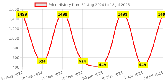 myntra.com BAESD Boys Typography Printed Mandarin Collar Tailored Jacket With Attached T-shirt baesd Price History Graph from 31 Aug 2024 to 1 Apr 2025