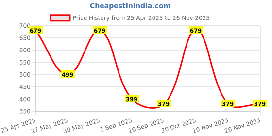 myntra.com BAESD Boys Typography Printed Mid-Rise Joggers baesd Price History Graph from 25 Apr 2025 to 24 Nov 2025