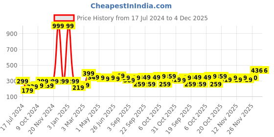 myntra.com BAESD Boys Typography Printed Mid-Rise Regular Fit Casual Shorts baesd Price History Graph from 17 Jul 2024 to 4 Dec 2025