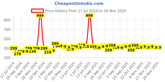 myntra.com BAESD Boys Typography Printed Mid-Rise Shorts baesd Price History Graph from 17 Jul 2024 to 26 Nov 2025