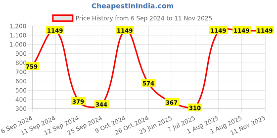 myntra.com BAESD Boys Typography Printed Pullover Cotton Sweatshirt baesd Price History Graph from 6 Sep 2024 to 11 Nov 2025