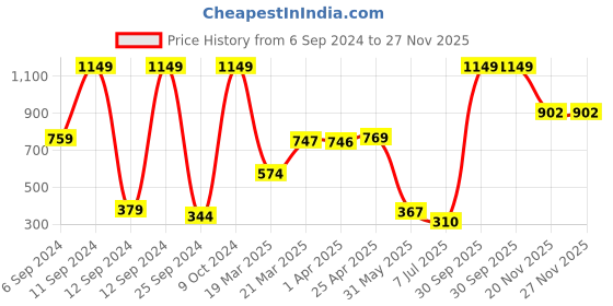 myntra.com BAESD Boys Typography Printed Pullover Cotton Sweatshirt baesd Price History Graph from 6 Sep 2024 to 27 Nov 2025