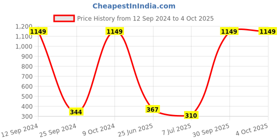 myntra.com BAESD Boys Typography Printed Pullover Cotton Sweatshirt baesd Price History Graph from 12 Sep 2024 to 4 Oct 2025
