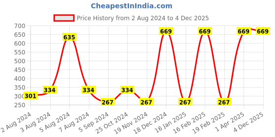 myntra.com BAESD Boys Typography Printed Pure Cotton Joggers baesd Price History Graph from 2 Aug 2024 to 3 Dec 2025