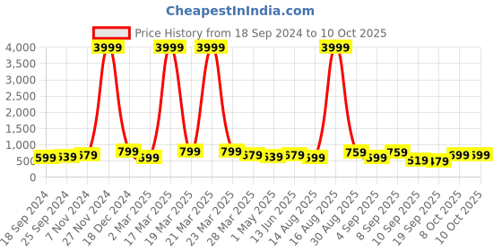 myntra.com BAESD Boys Typography Printed Pure Cotton Sweatshirt With Joggers baesd Price History Graph from 18 Sep 2024 to 8 Oct 2025