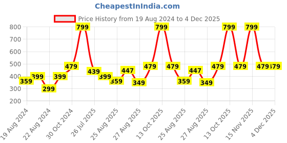 myntra.com BAESD Boys Typography Printed Pure Cotton T-shirt baesd Price History Graph from 19 Aug 2024 to 4 Dec 2025
