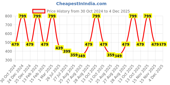 myntra.com BAESD Boys Typography Printed Pure Cotton T-shirt baesd Price History Graph from 30 Oct 2024 to 4 Dec 2025