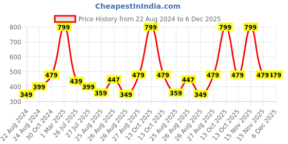myntra.com BAESD Boys Typography Printed Pure Cotton T-shirt baesd Price History Graph from 22 Aug 2024 to 6 Dec 2025