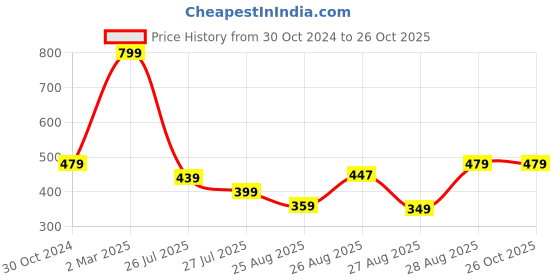 myntra.com BAESD Boys Typography Printed Pure Cotton T-shirt baesd Price History Graph from 30 Oct 2024 to 25 Oct 2025