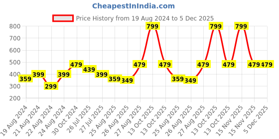 myntra.com BAESD Boys Typography Printed Pure Cotton T-shirt baesd Price History Graph from 19 Aug 2024 to 5 Dec 2025