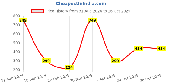 myntra.com BAESD Boys Typography Printed Pure Cotton T-shirt With Shorts baesd Price History Graph from 31 Aug 2024 to 26 Oct 2025