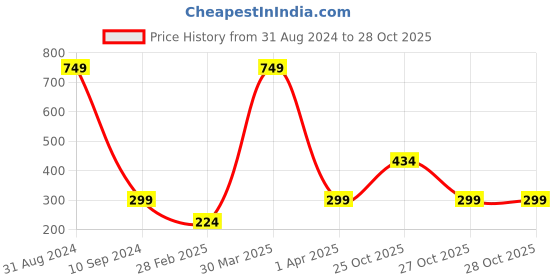 myntra.com BAESD Boys Typography Printed Pure Cotton T-shirt With Shorts baesd Price History Graph from 31 Aug 2024 to 27 Oct 2025