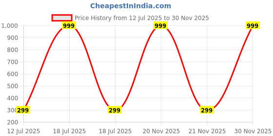 myntra.com BAESD Boys Typography Printed Raw Edge T-shirt baesd Price History Graph from 12 Jul 2025 to 30 Nov 2025