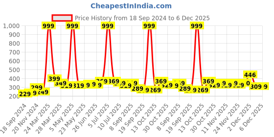 myntra.com BAESD Boys Typography Printed Round Neck Cotton T-shirt baesd Price History Graph from 18 Sep 2024 to 5 Dec 2025