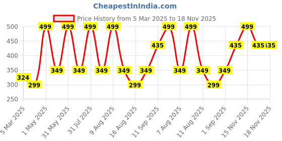 myntra.com BAESD Boys Typography Printed Round Neck Cotton T-shirt baesd Price History Graph from 5 Mar 2025 to 18 Nov 2025