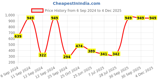 myntra.com BAESD Boys Typography Printed Round Neck Long Sleeves Cotton Pullover Sweatshirt baesd Price History Graph from 6 Sep 2024 to 4 Dec 2025