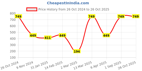 myntra.com BAESD Boys Typography Printed Round Neck Long Sleeves Cotton T-shirt baesd Price History Graph from 26 Oct 2024 to 26 Oct 2025