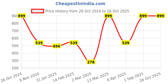 myntra.com BAESD Boys Typography Printed Round Neck Long Sleeves Cotton T-shirt baesd Price History Graph from 26 Oct 2024 to 26 Oct 2025
