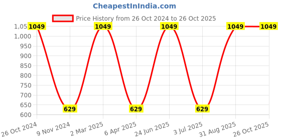 myntra.com BAESD Boys Typography Printed Round Neck Long Sleeves Cotton T-shirt baesd Price History Graph from 26 Oct 2024 to 26 Oct 2025