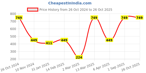 myntra.com BAESD Boys Typography Printed Round Neck Long Sleeves Cotton T-shirt baesd Price History Graph from 26 Oct 2024 to 26 Oct 2025