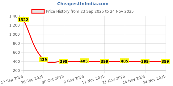 myntra.com BAESD Boys Typography Printed Round Neck Oversized T-shirt baesd Price History Graph from 23 Sep 2025 to 24 Nov 2025
