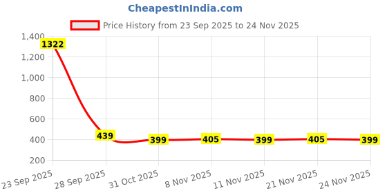 myntra.com BAESD Boys Typography Printed Round Neck Oversized T-shirt baesd Price History Graph from 23 Sep 2025 to 24 Nov 2025